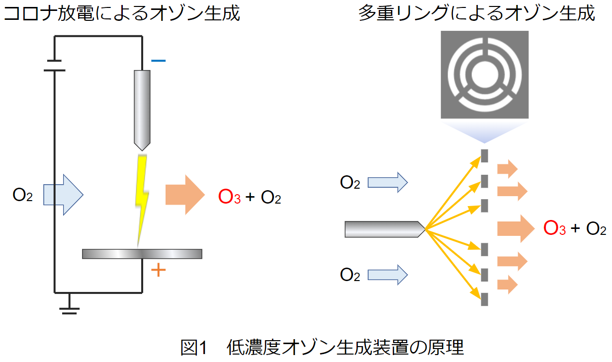 図1　低濃度オゾン生成装置の原理